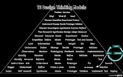 16 design thinking models