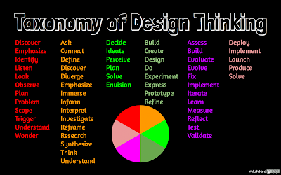 design thinking model