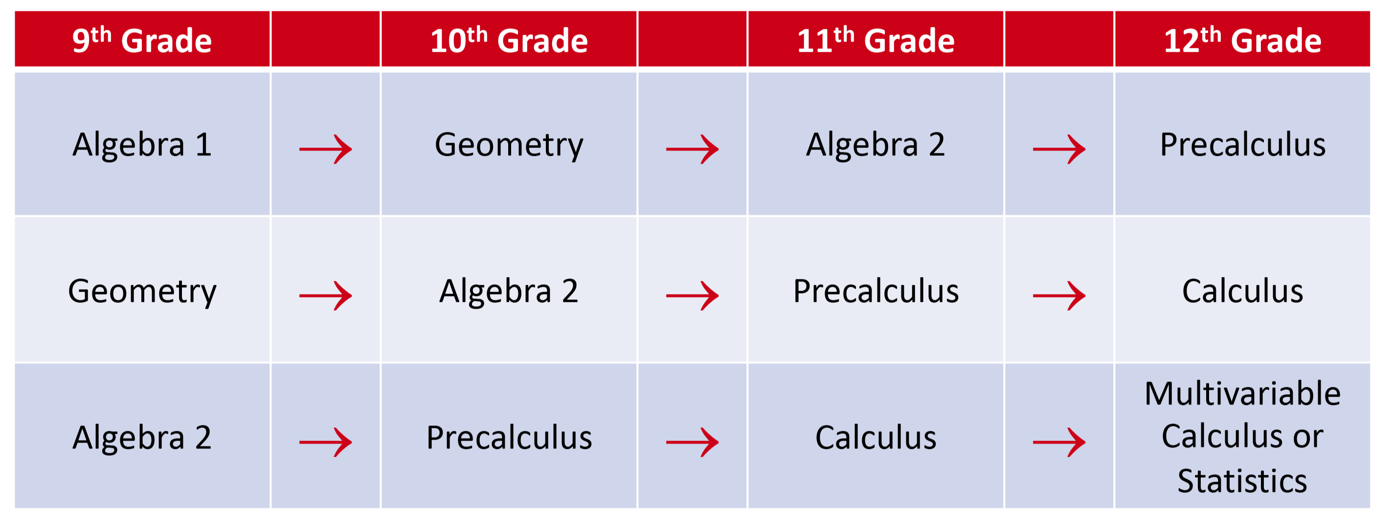 math progression of classes by grade level 