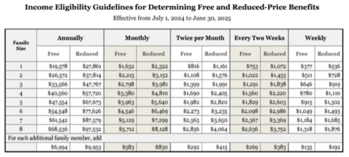  Income Eligibility guidelines