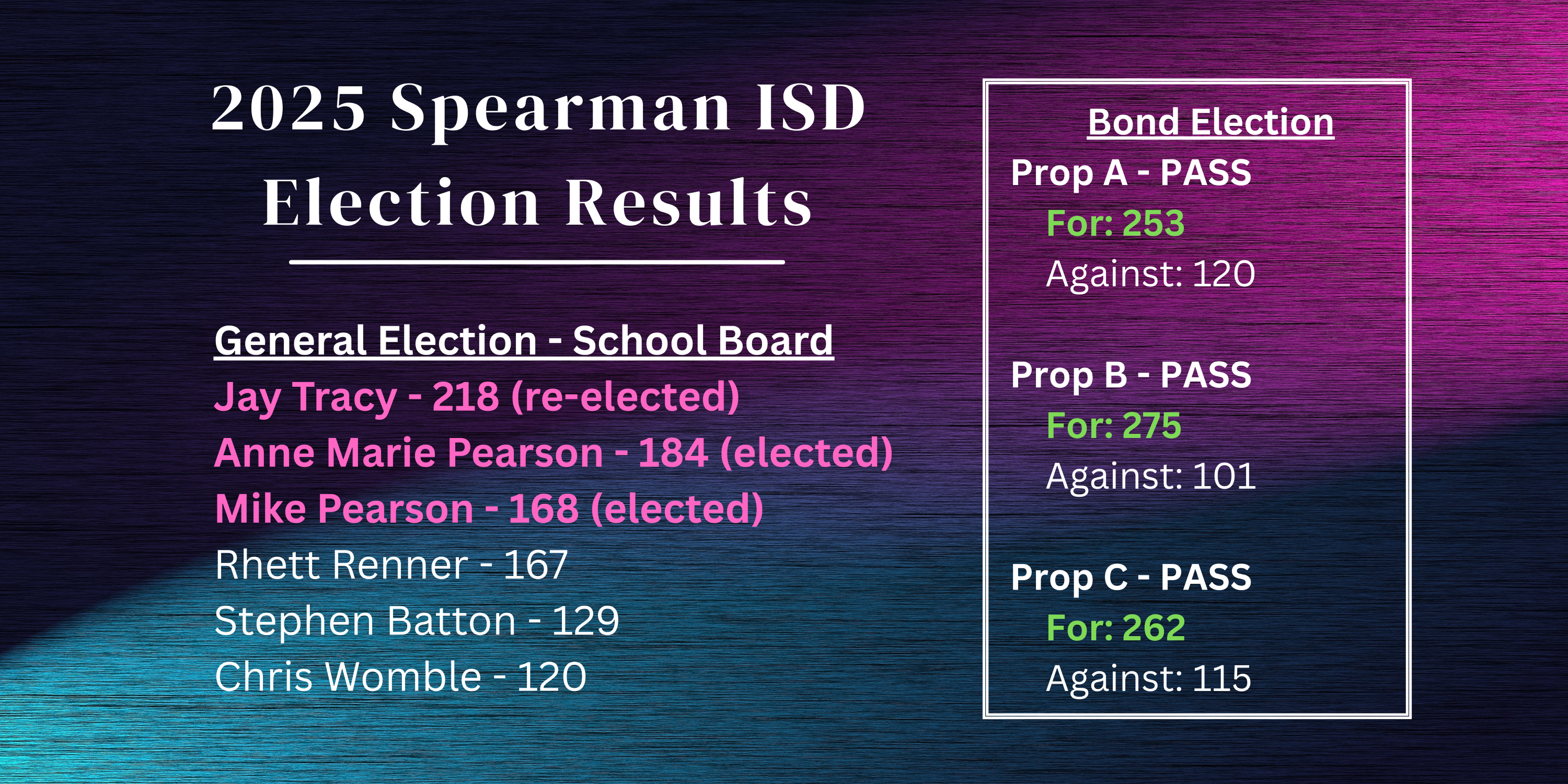 2025 School Board Election - Anne Marie Pearson, Mike Pearson, Jay Tracy (elected)