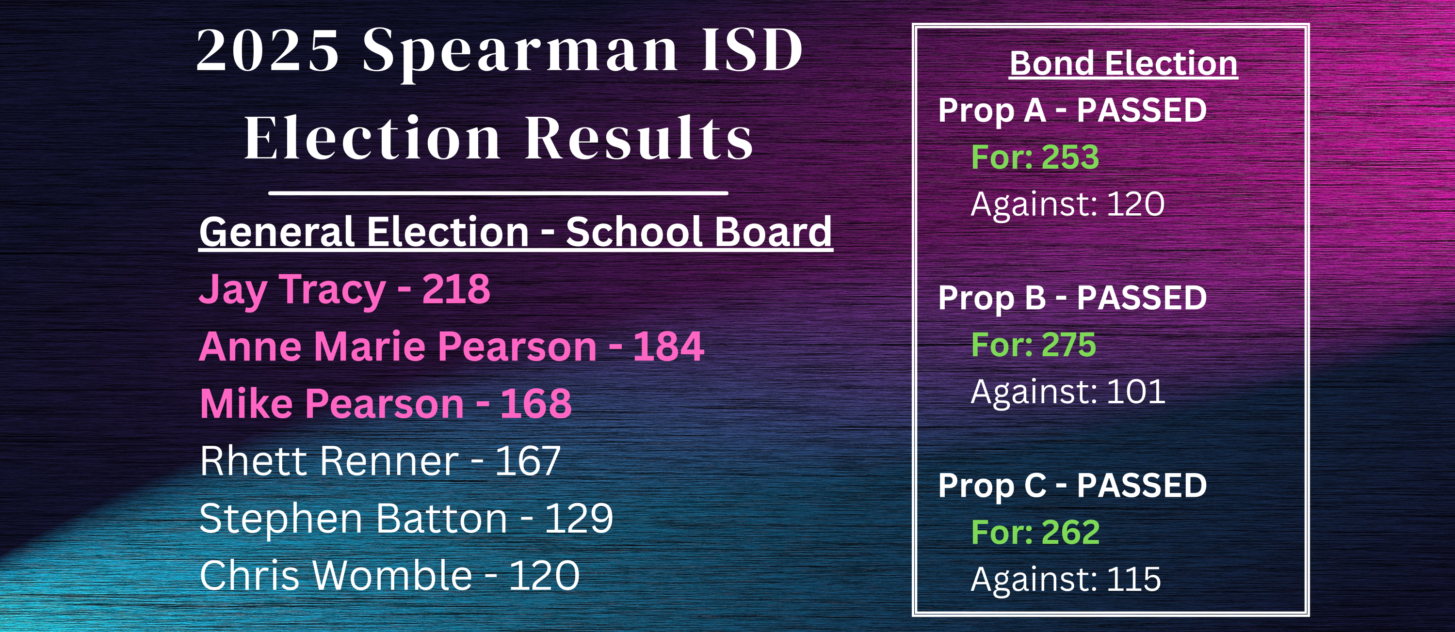2025 School Board & Bond Election Results; New Trustees Jay Tracy, Anne Marie Pearson, Mike Pearson; Prop A,B,C - PASSED