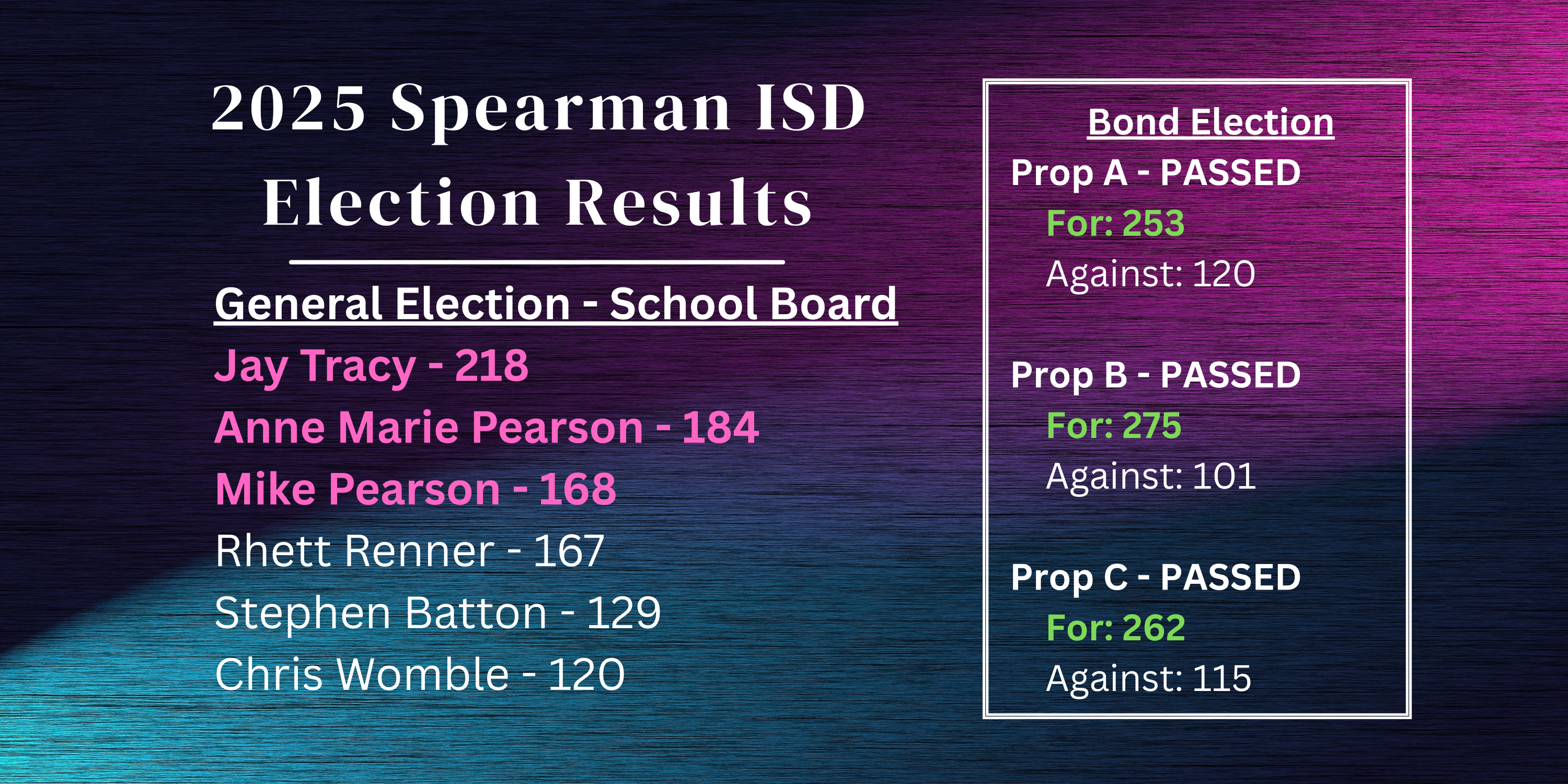 2025 School Board Election - Anne Marie Pearson, Mike Pearson, Jay Tracy (elected)