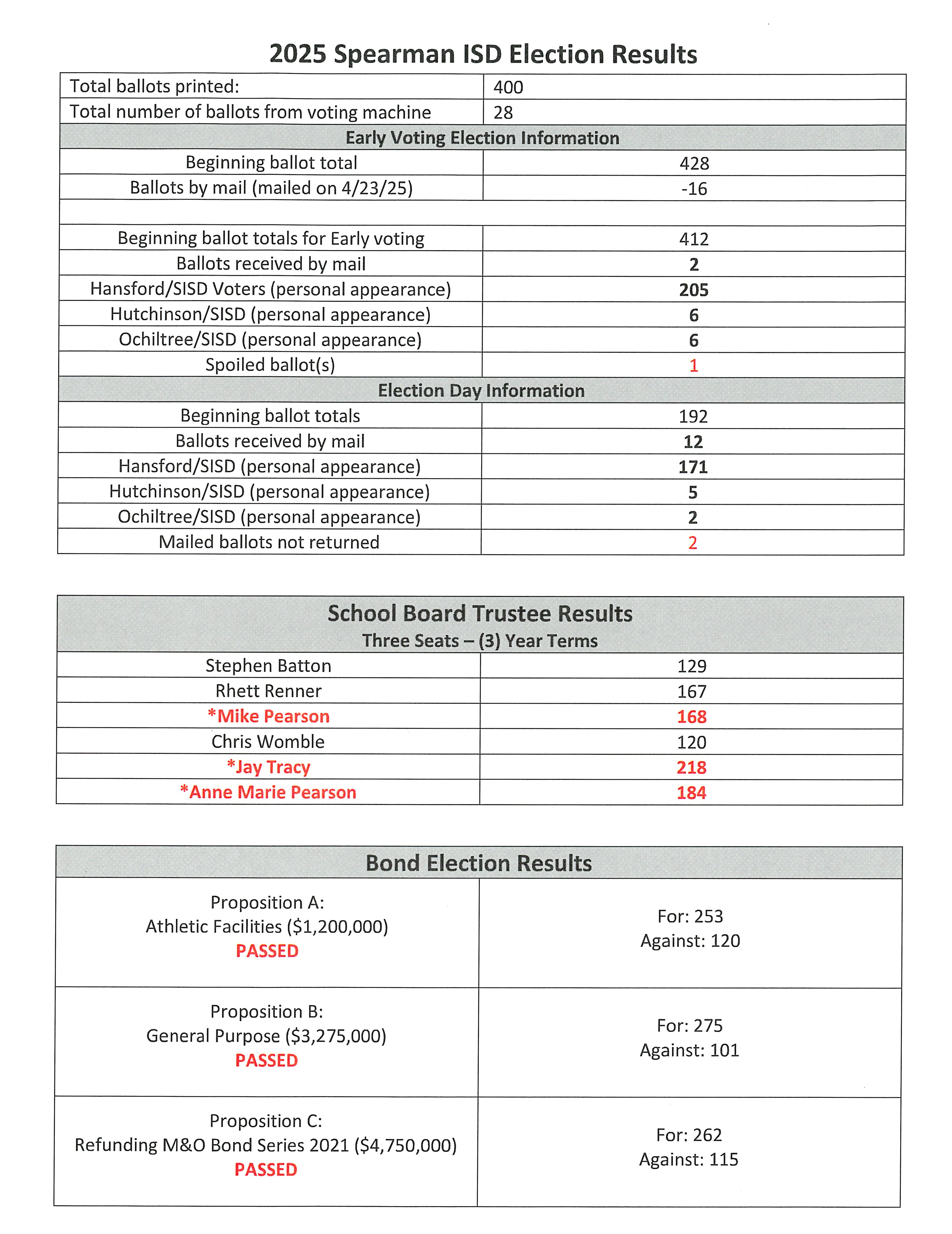 2025 Election Results