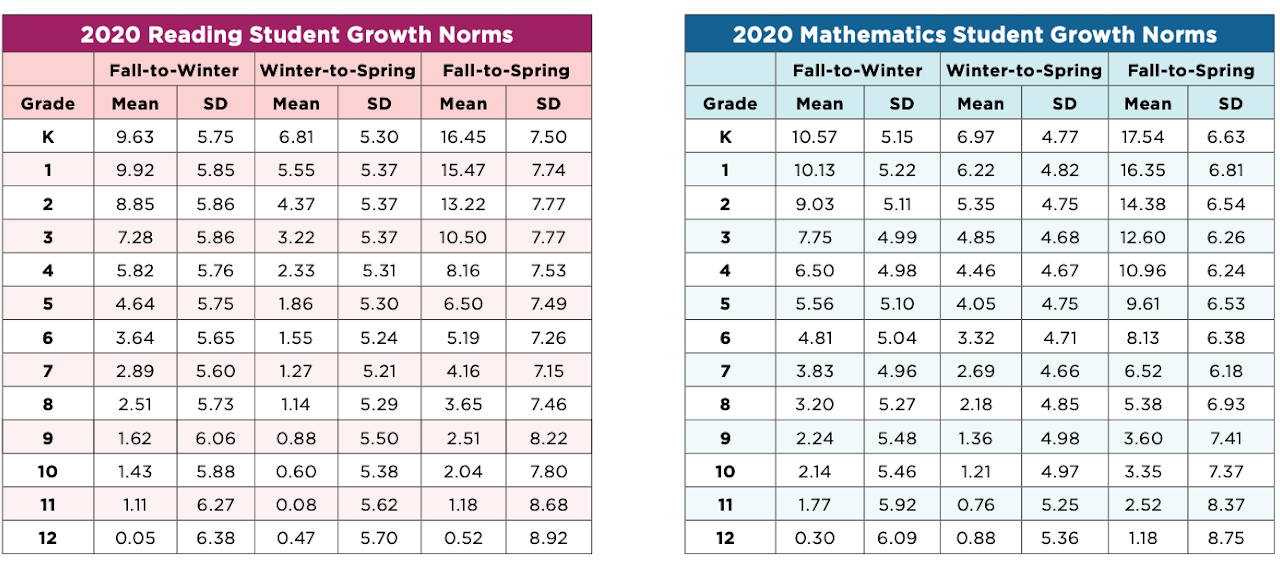 NWEA Reports (ITT) RAYMOREPECULIAR SCHOOL DISTRICT