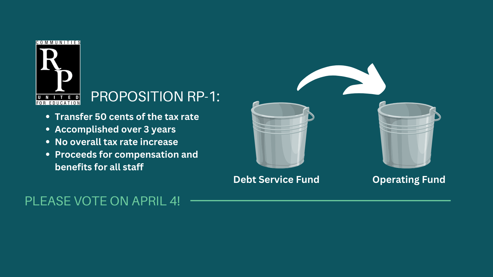 Prop RP-1 graphic with two buckets to represent Debt Service Fund and Operating Fund