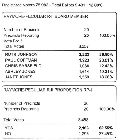 Screenshot of official election results