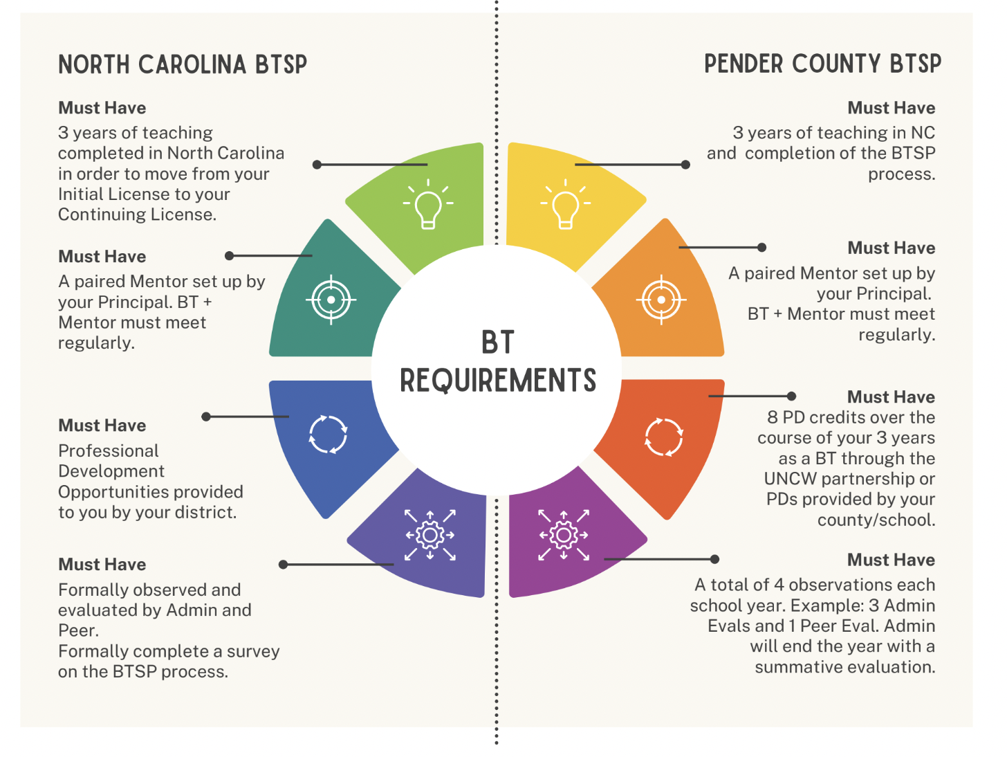 BT Wheel of Requirements