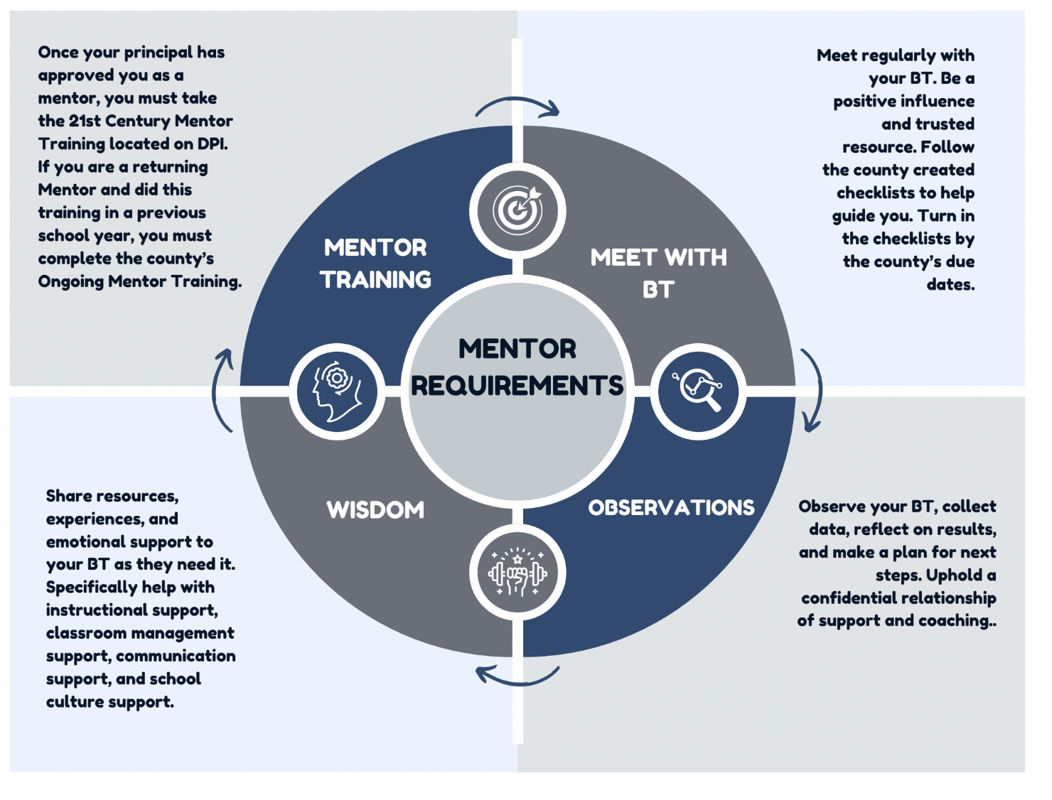 Mentor wheel of requirements