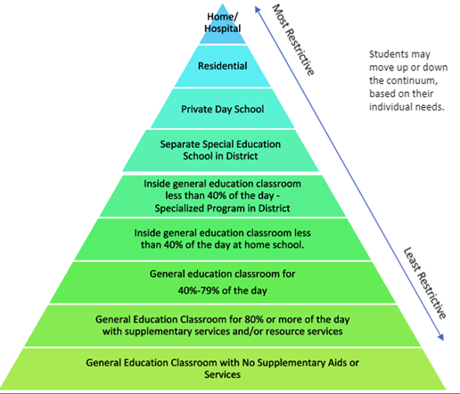 Continuum of Services diagram