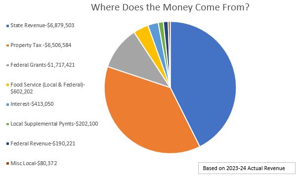 2023-24 Revenue