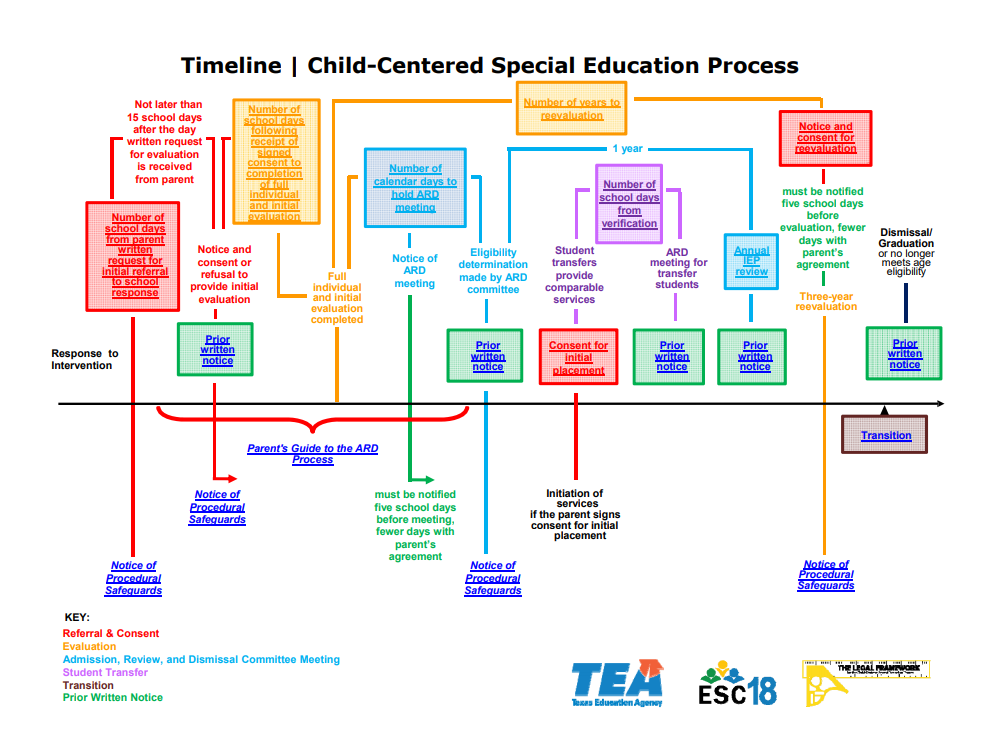 Referral for a Special Education Evaluation