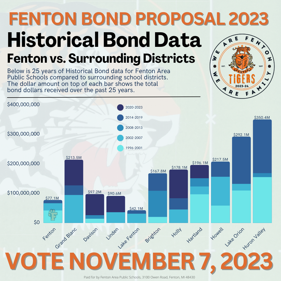 Fenton Bond Historical Graph