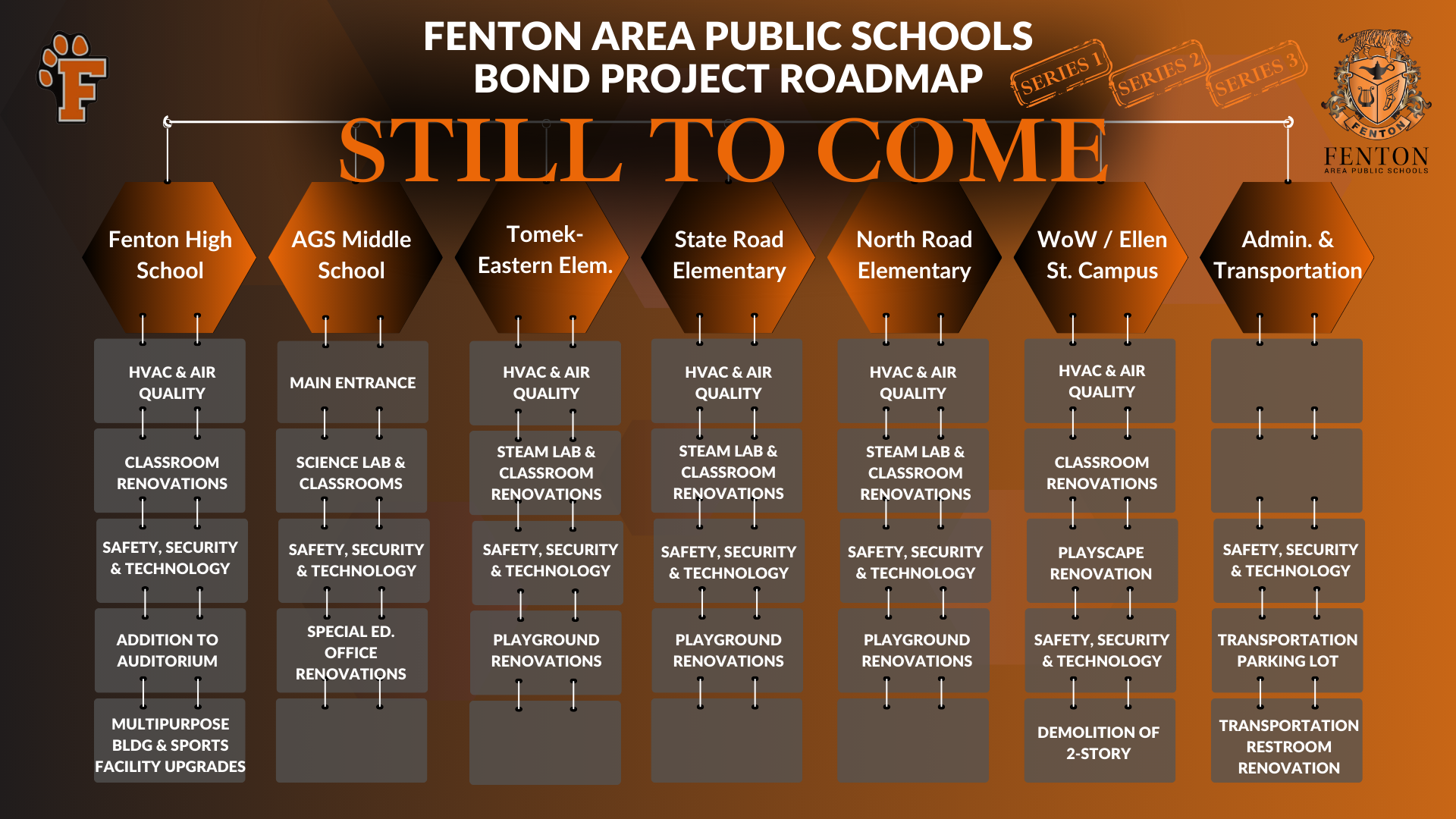 Fenton Bond Projects Road Map