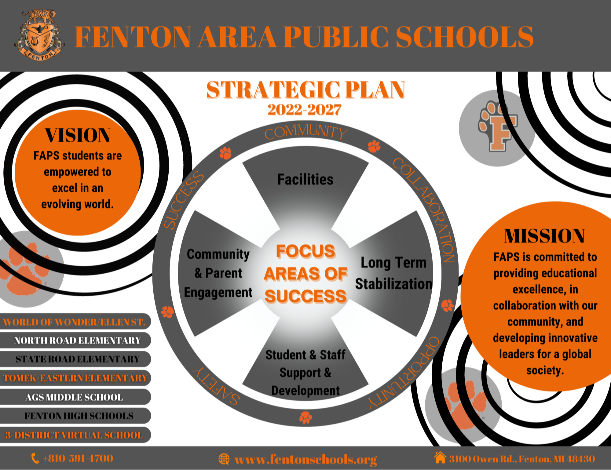 Fenton Area Public Schools Strategic plan 2022-2027. Vision FAPS students are empowered to excel in an evolving world. Community, Collaboration, Opportunity, safety, Success. Focus Areas of Success: Facilities, Long term stabilization, student and staff support and development, community and parent engagement. Mission: FAPS is committed to providing education excellence, in collaboration with our community, and developing innovative leaders for a global society. List of schools: world of wonder/ellen st., north road elementary, state road elementary, tomek-eastern elementary, ags middle school, fenton high schools, 3 district virtual school, Phone Number: 810-591-4700, www.fentonschools.org, 3100 own road, fenton, MI 48430