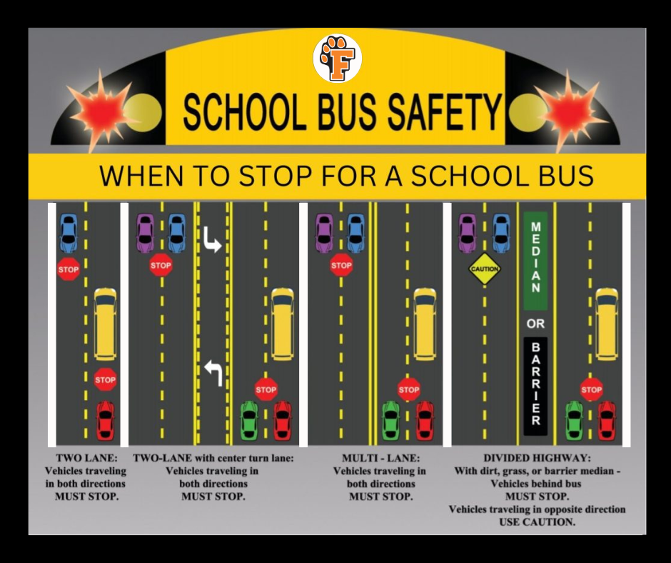 A graphic illustrating when to stop for a school bus in various traffic situations. It depicts four scenarios: a two-lane road, a two-lane road with a center turn lane, a multi-lane road, and a divided highway. In each scenario, it shows which vehicles must stop when the bus stops and its lights are flashing.