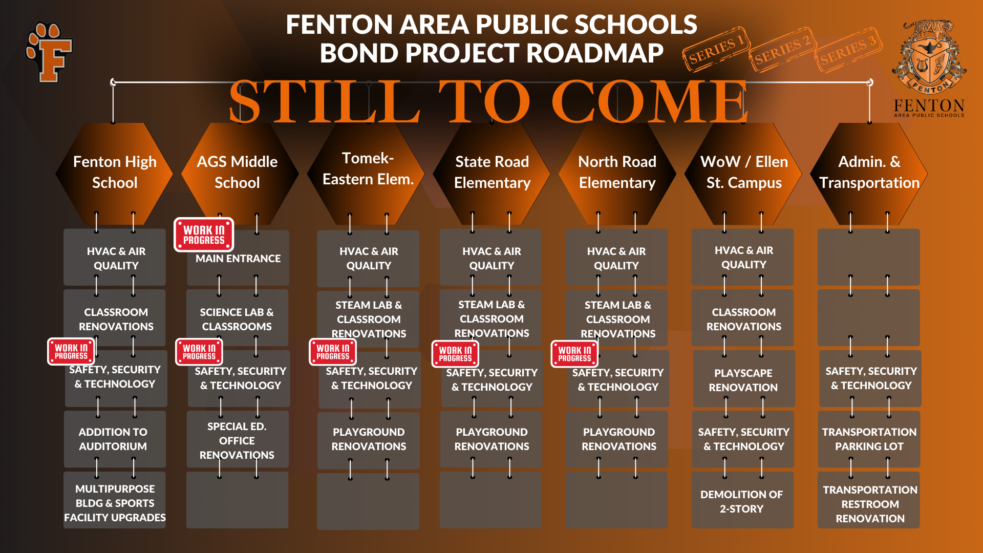 A graphic illustrating future building improvements planned for Fenton Area Public Schools. It lists upcoming projects for each school, categorized by HVAC and air quality, classroom renovations, safety and security enhancements, and other upgrades like playground renovations, special education office renovations, and additions to buildings.