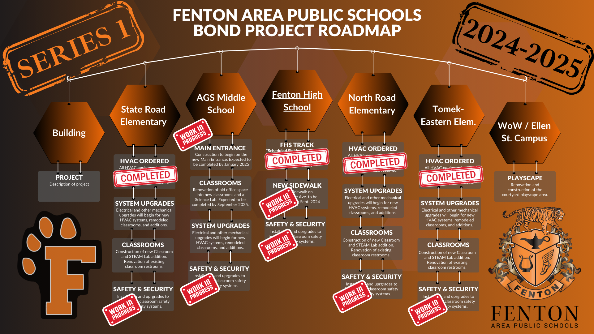 A graphic illustrating the Fenton Area Public Schools Bond Project Roadmap for 2024-2025. It outlines various building improvements for each school, categorized by HVAC upgrades, classroom renovations, safety and security enhancements, and other projects. The roadmap also indicates the progress of each project, with labels like "Completed," "HVAC Ordered," and "Work in Progress."