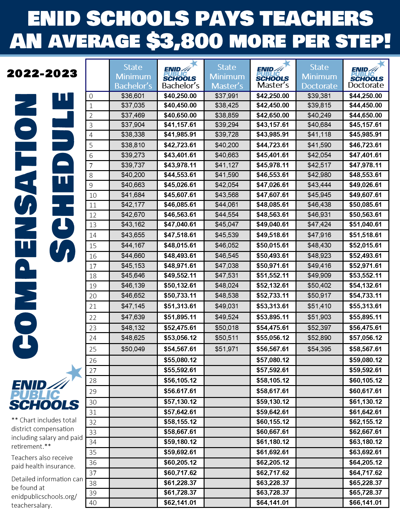 Certified Salary Details ENID PUBLIC SCHOOLS