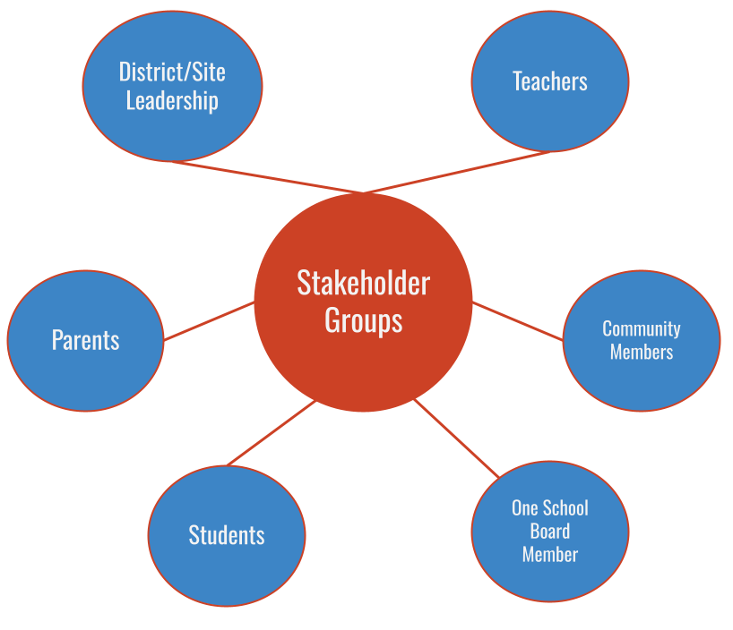 A circle graph detailing stakeholder groups District/Site Leadership Teachers Parents Community Members Students One School Board Member