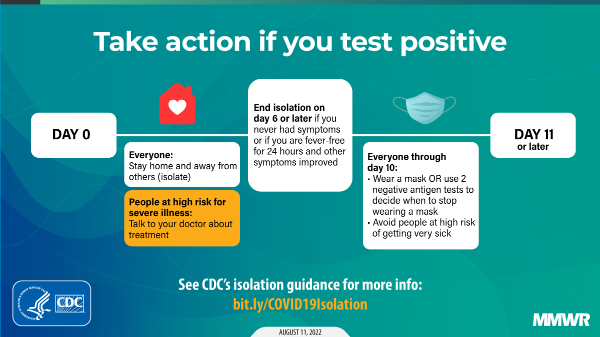 CDC Graphic: take action if you test positive.  Day 0- stay home and away from others (people at high risk for severe illness: talk to your doctor about treatment. End isolation on day 6 or later if you never had symptoms or if you are fever-free for 24 hours and other symptoms improved.  Everyone through day 10: wear a mask or use 2 negative antigen tests to decide when to stop wearing a mask. Avoid people at high risk or getting very sick.  Day 11 or later.  See more isolation guidance on CDC website