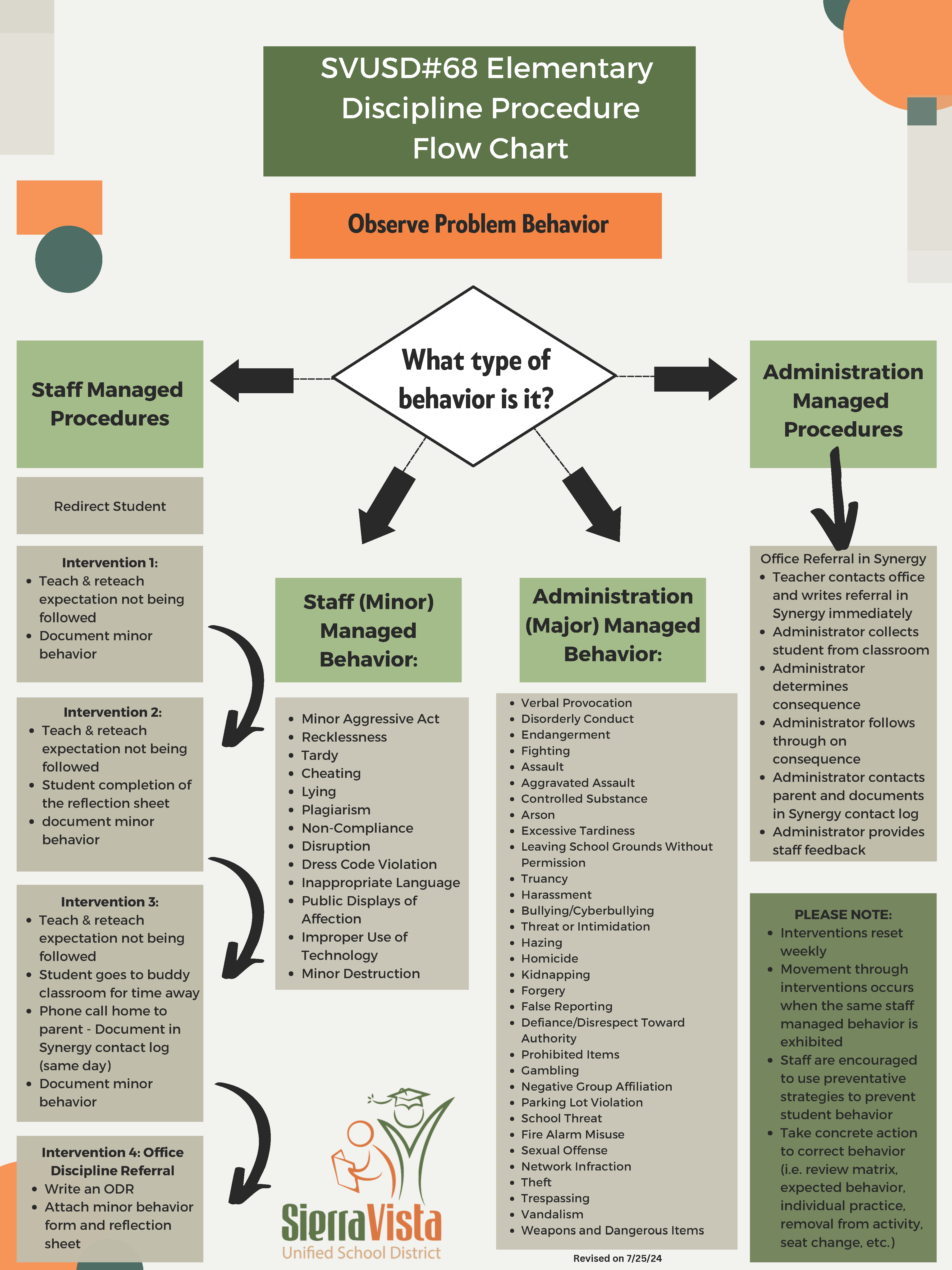 Discipline Flowchart