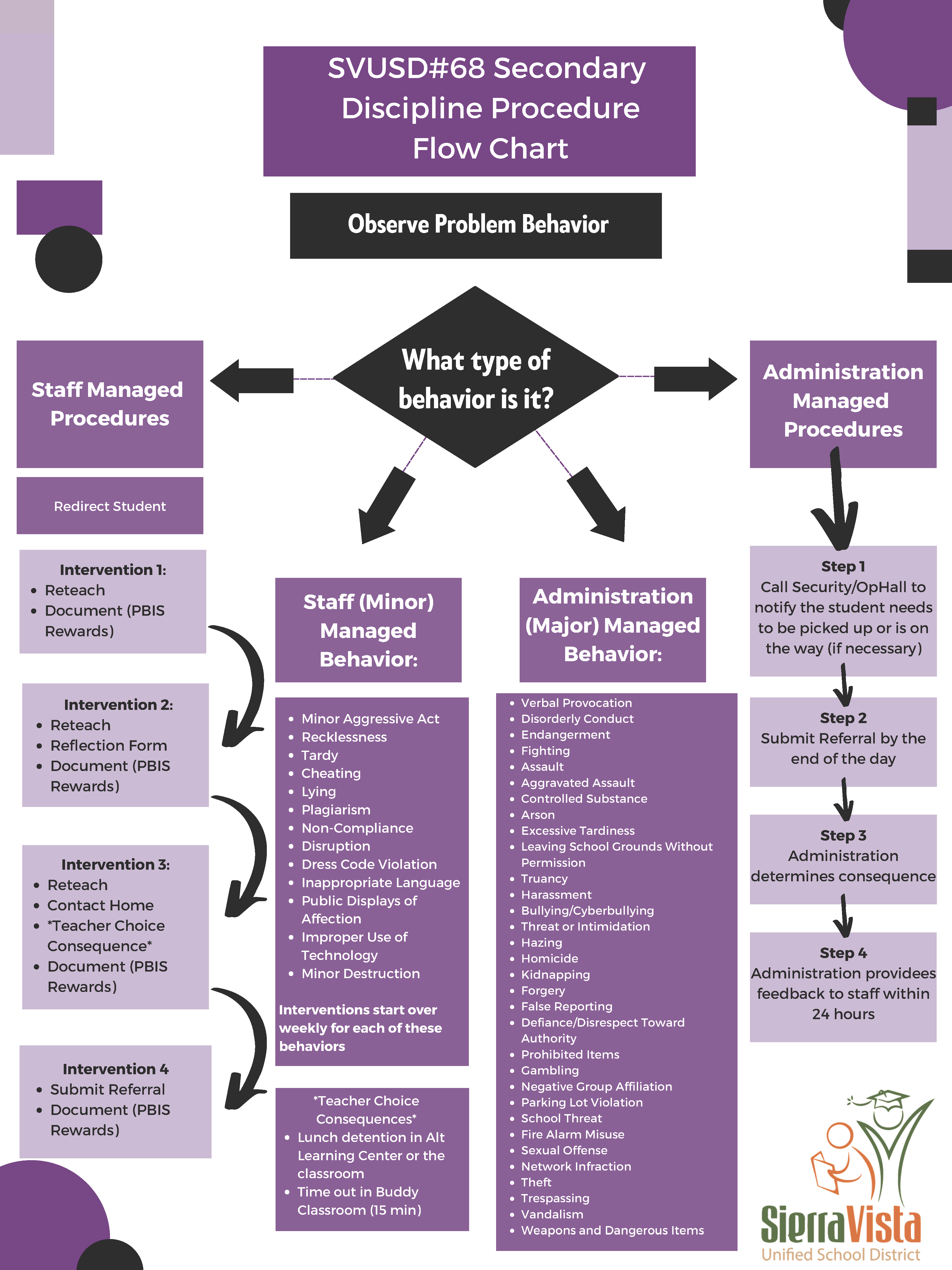 Discipline Procedure Flow chart