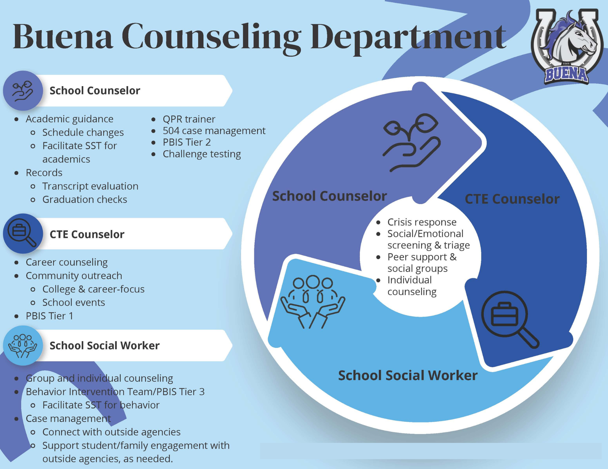 Buena Counseling Department