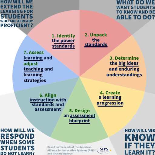 SFPS Seven Step Cycle that Guides Instruction in Standards Based Grading