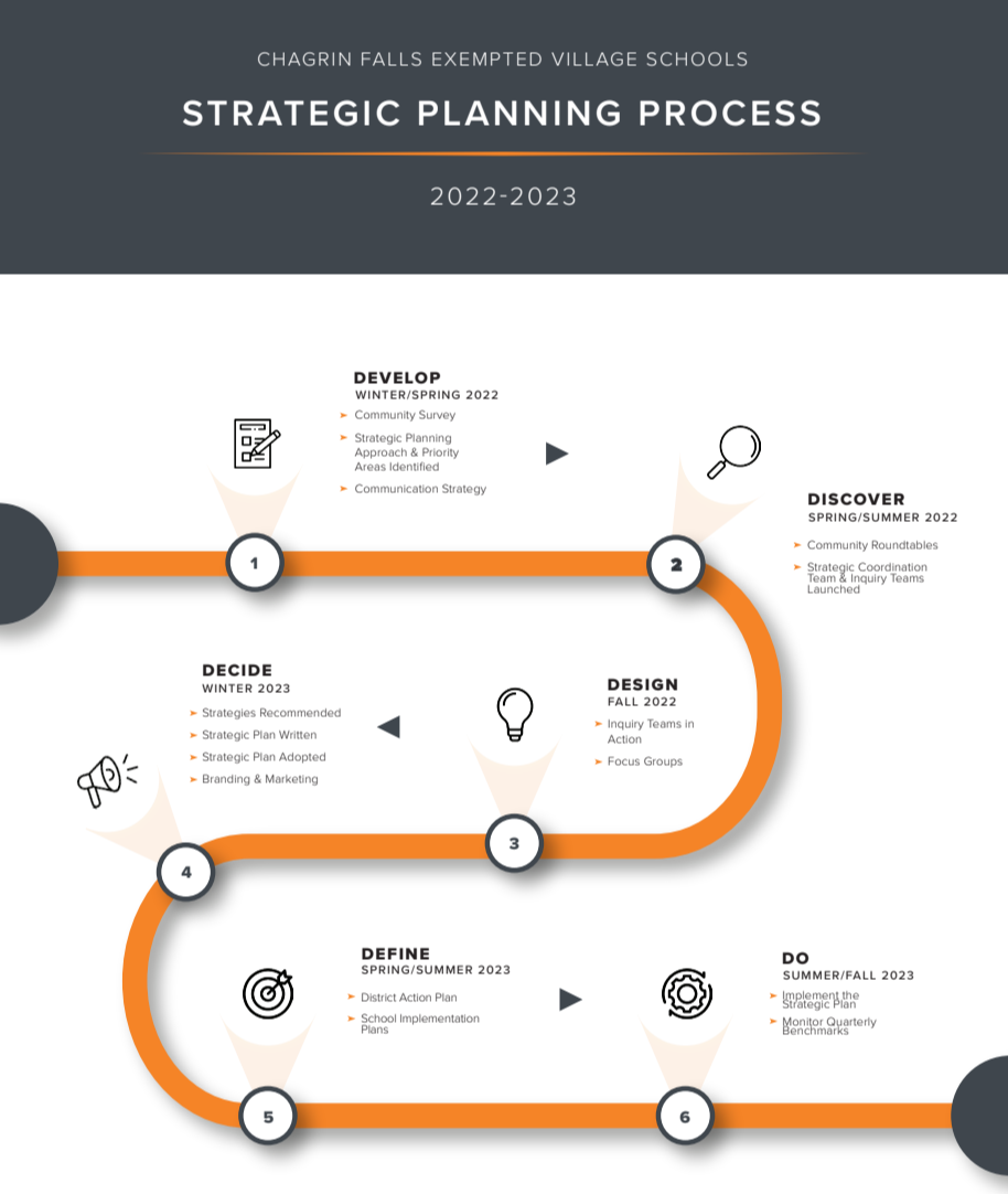 Road Map to Strategic Plan Process