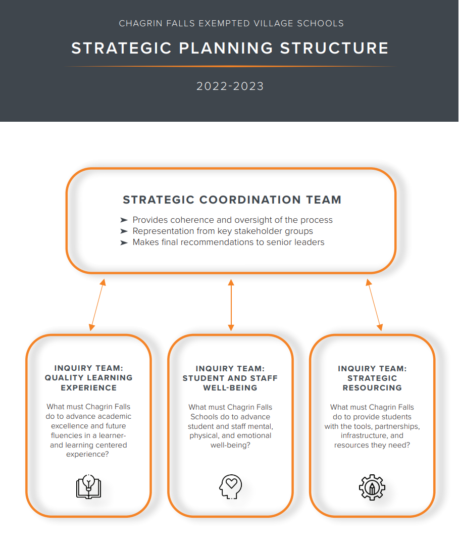 Pathway to Strategic Plan Process