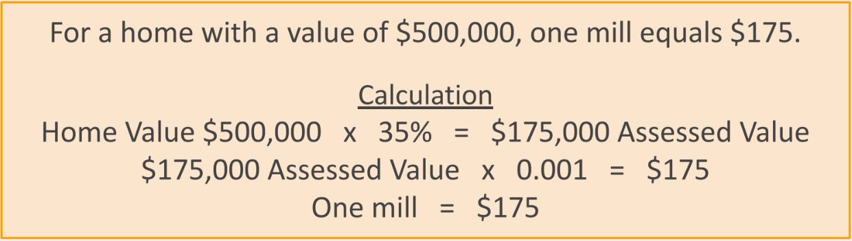 Home Value $500,000 x 35% x 0.001 = $175    One Mill = $175
