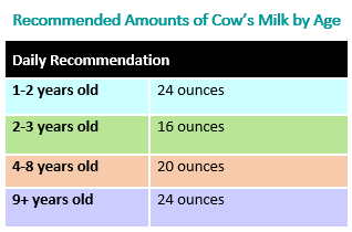 recommended amount of cow’s milk