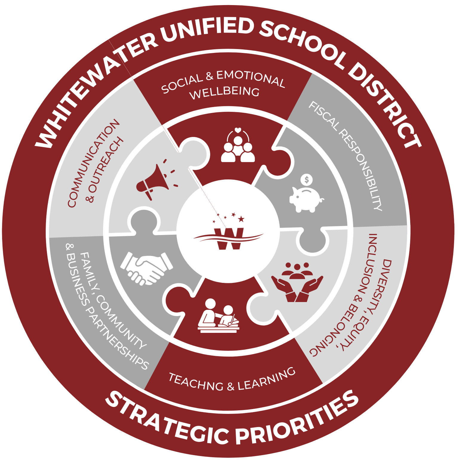 Mission, Goals and Strategic Priorities Whitewater Unified School