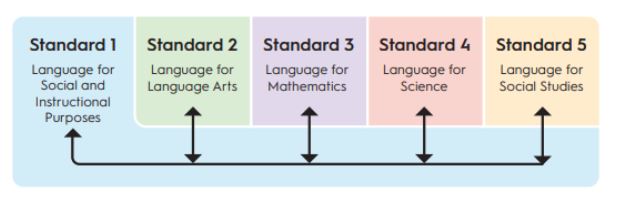 ML English Standards