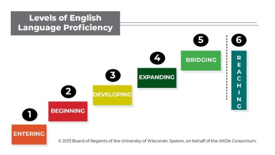 Levels of English Language Proficiency