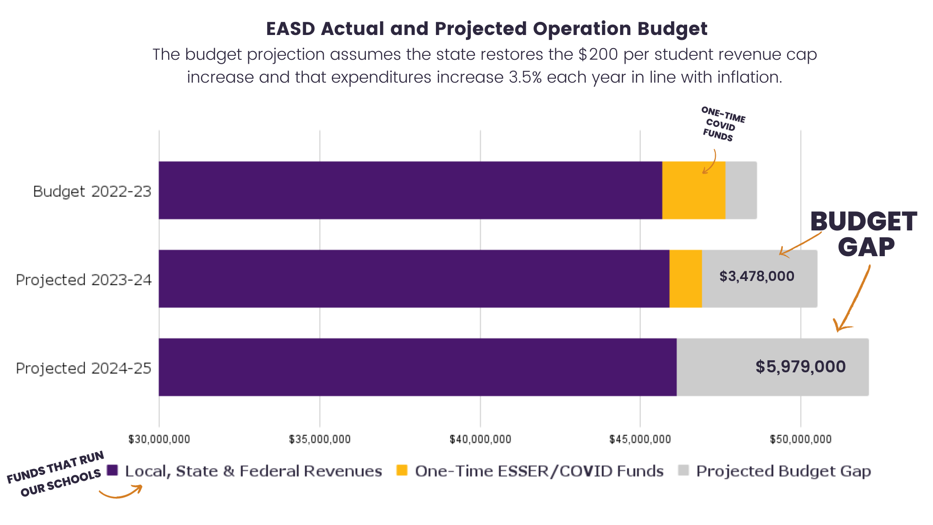 EASD Actual and Projected Operation Budget Chart