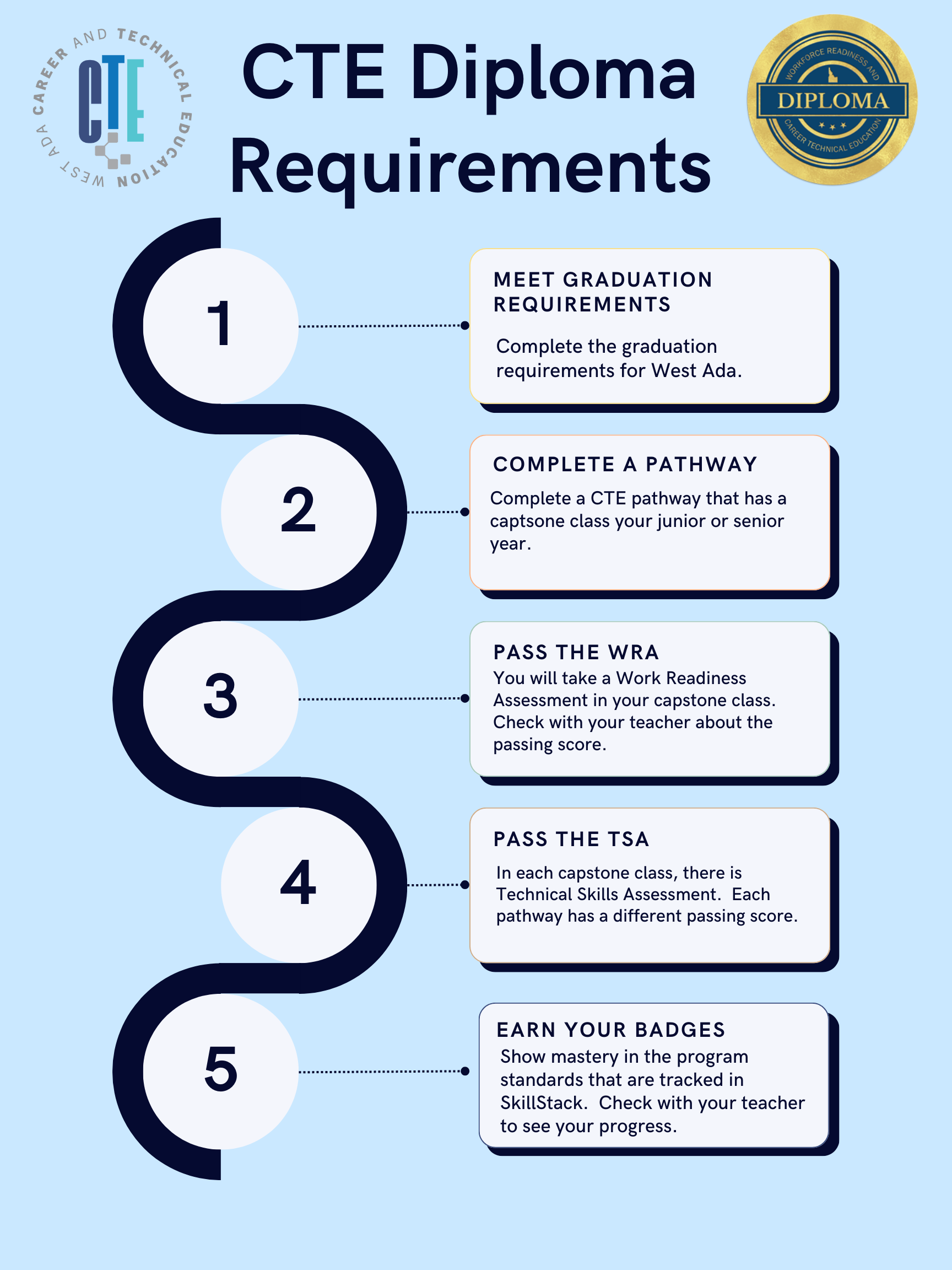 CTE Diploma Requirements page: 1. Meet Graduation Requirements. 2. Compete a Pathway. 3. Pass the WRA. 4. Pass the TSA. 5. Earn Your Batches.