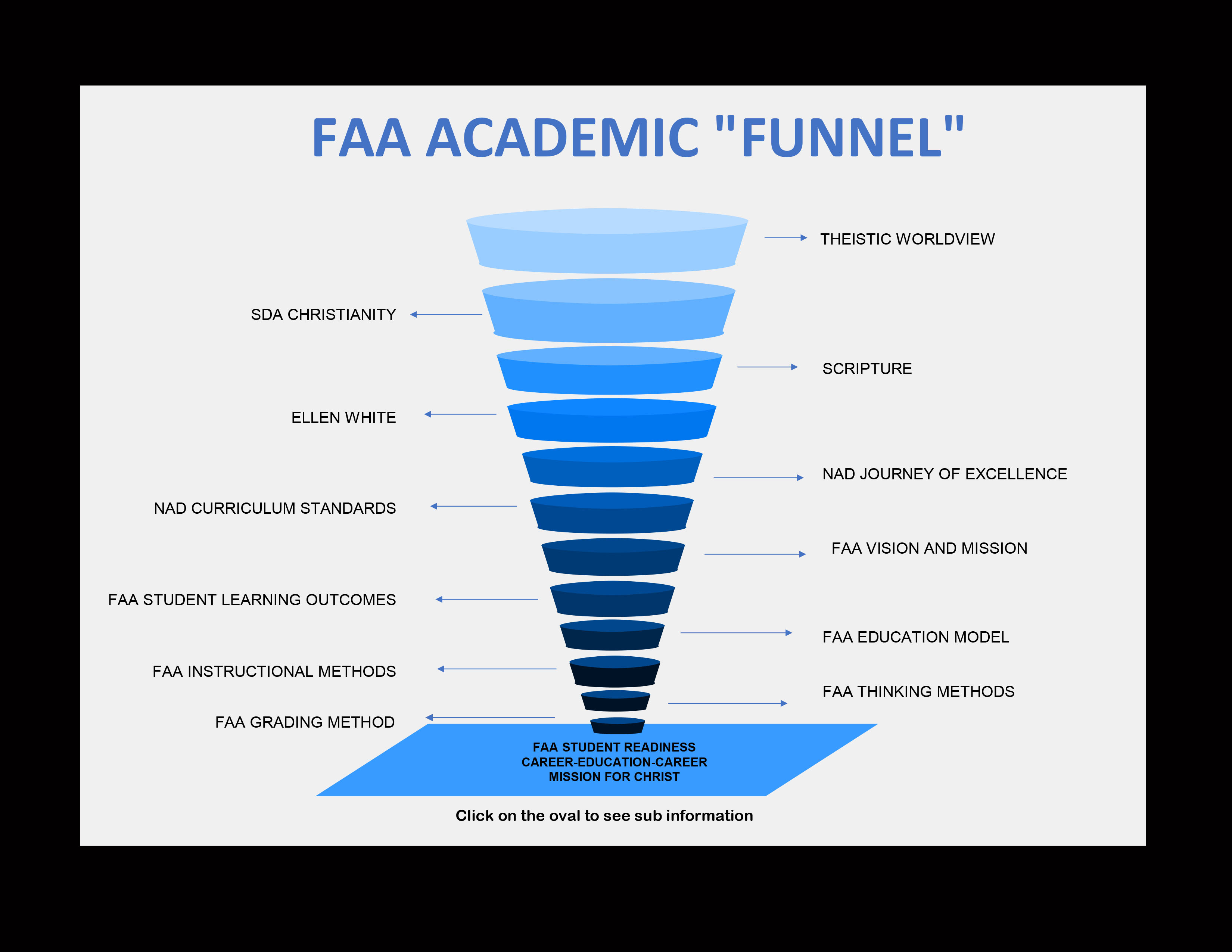 FAA Academic Funnel