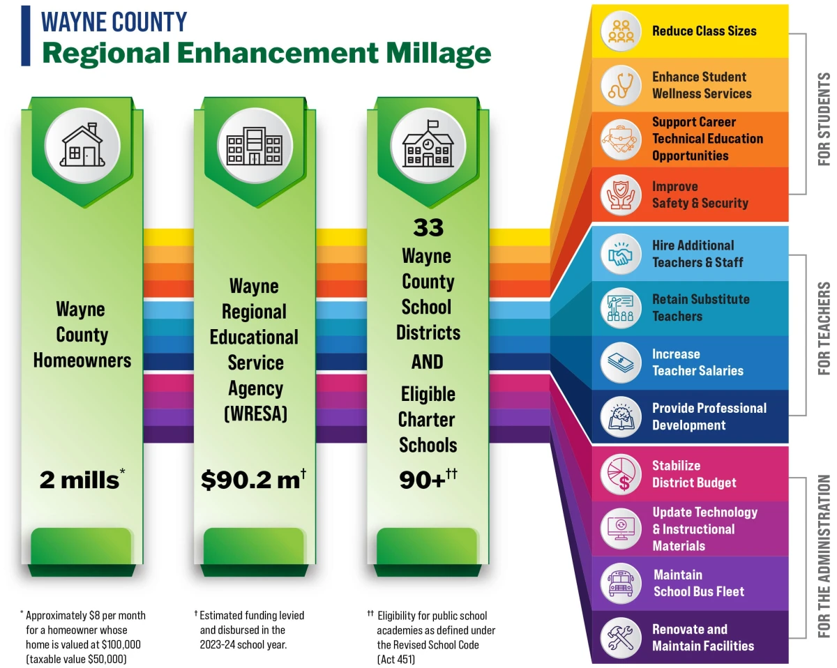 Enhancement Millage