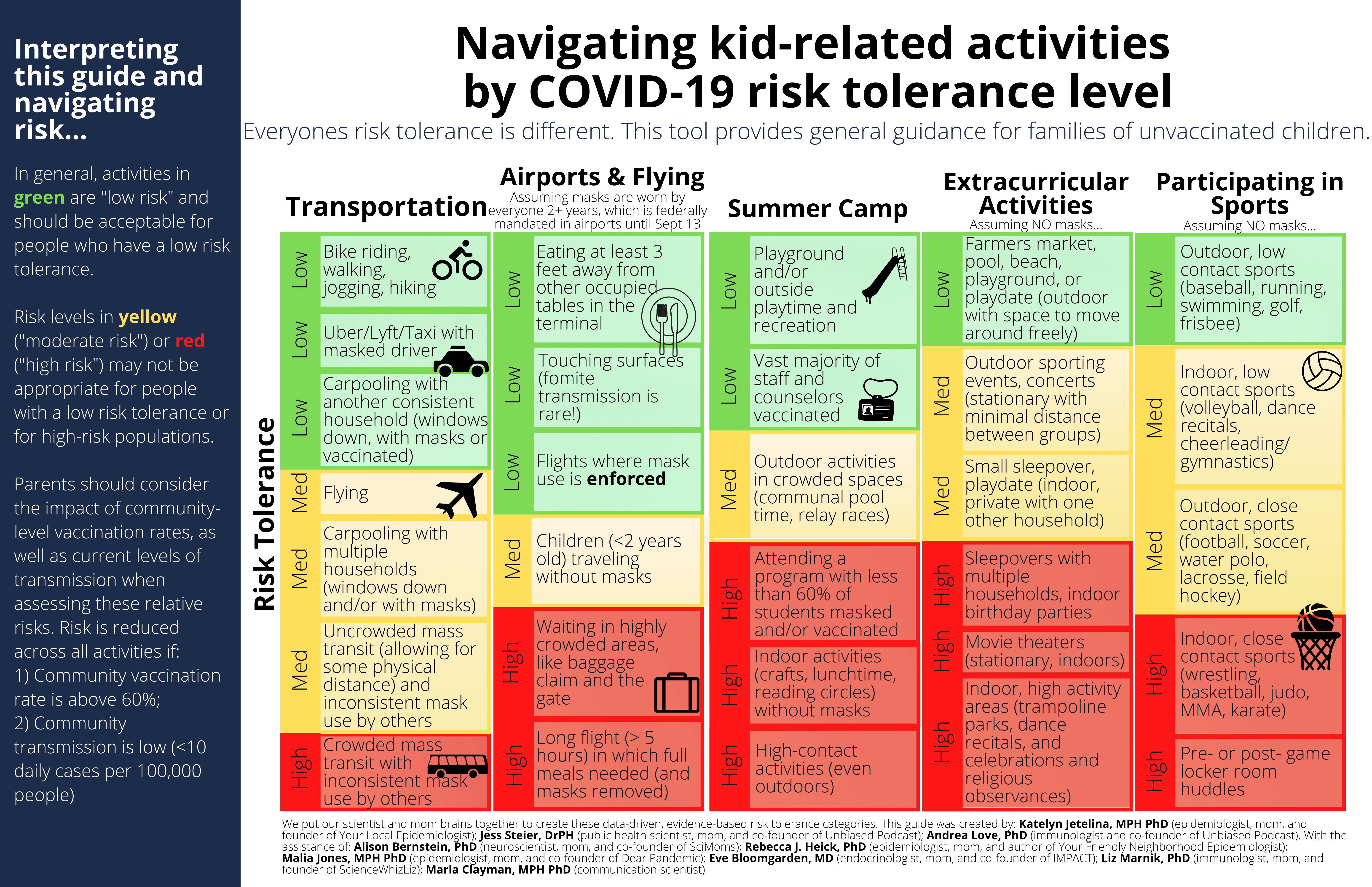 Navigating kid-related activities by COVID-19 risk tolerance level