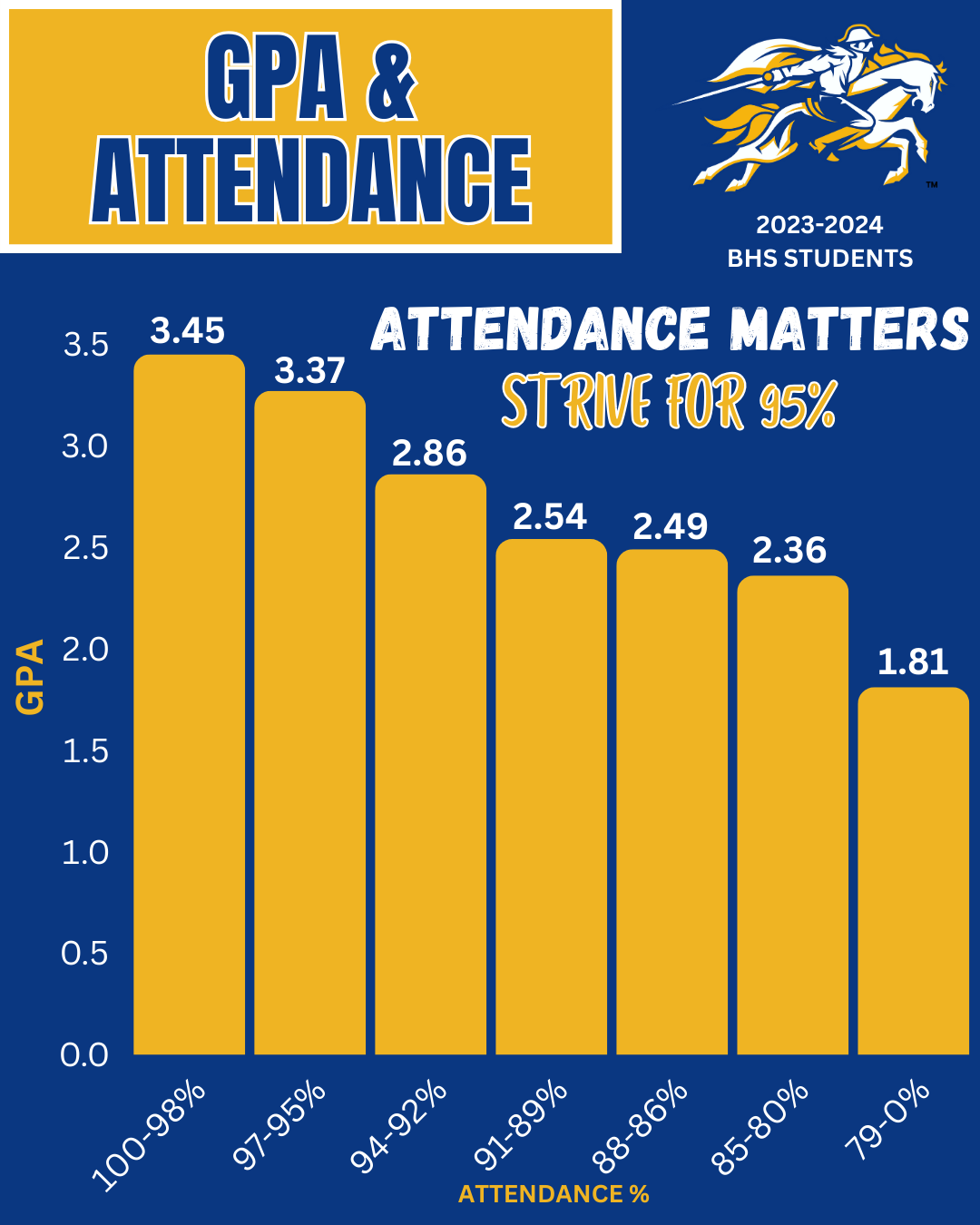 gpa and attendance