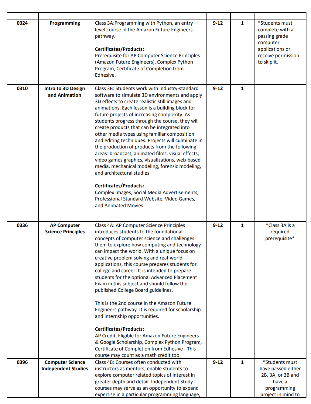 Courses for the Computer Technology Pathway. 