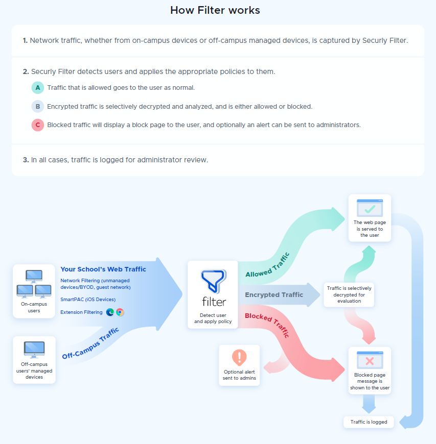 Securly Web Filter Infographic