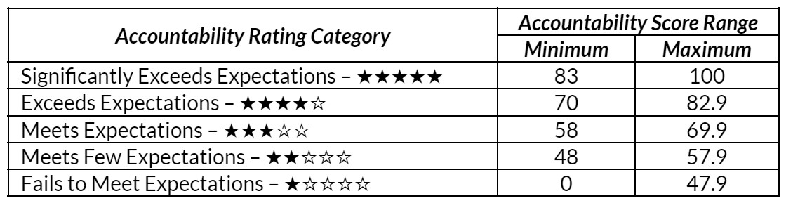 report card graph of score cut offs
