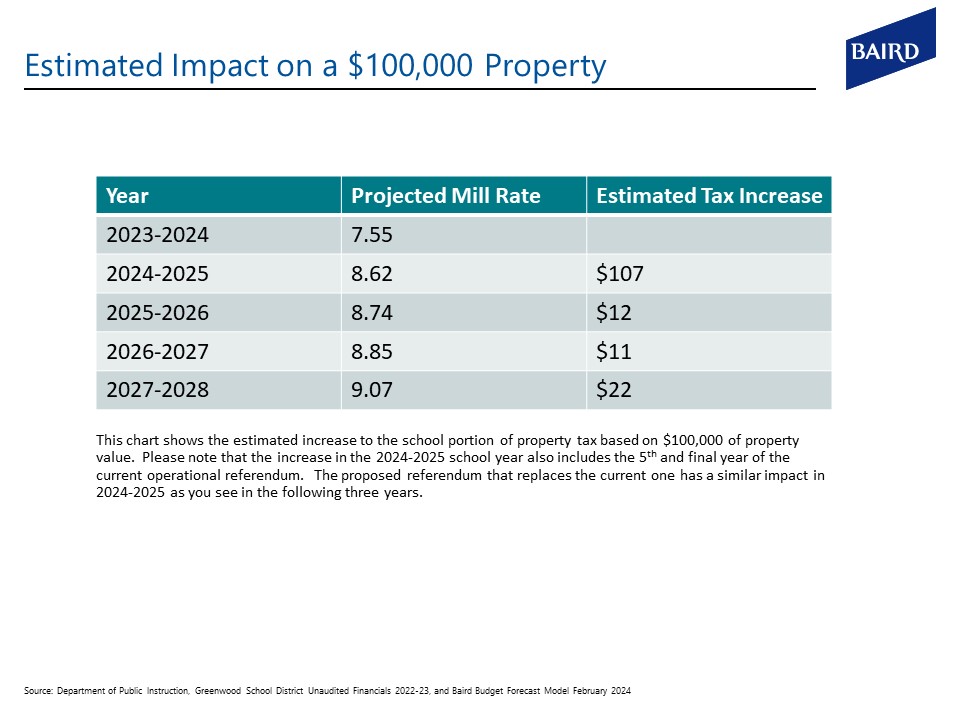 tax impact on a $100,000 property