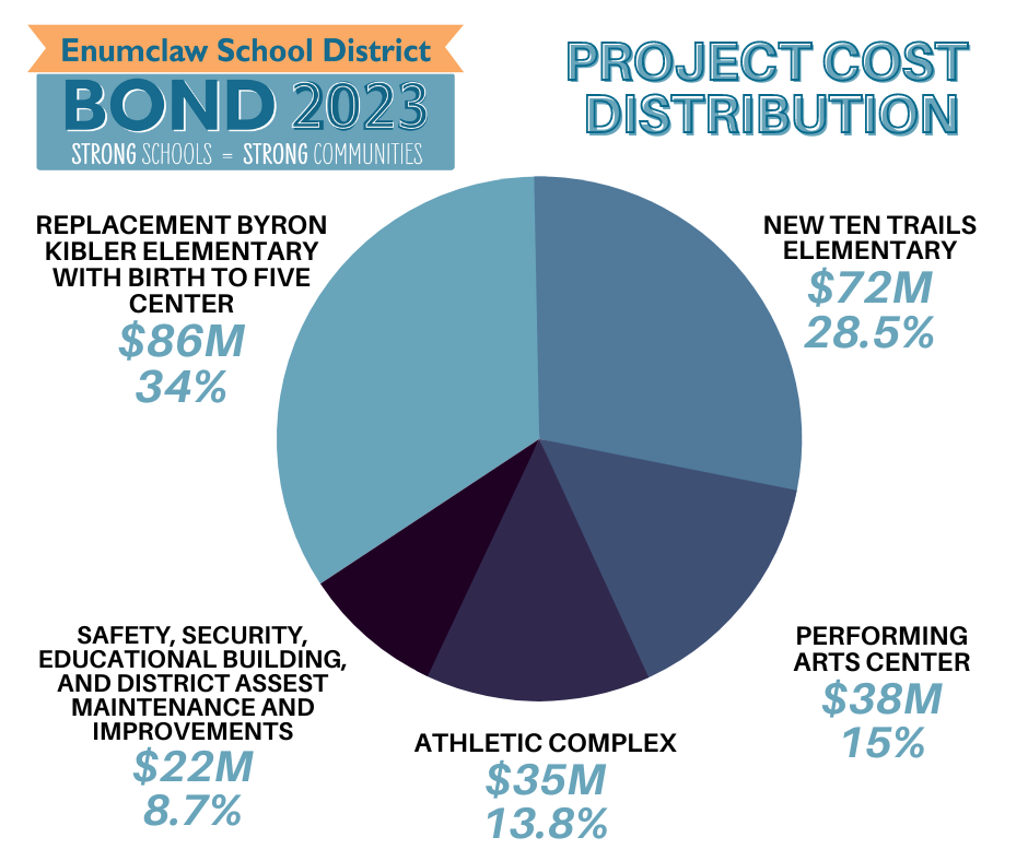 Bond 2023 Distribution-Breakdown