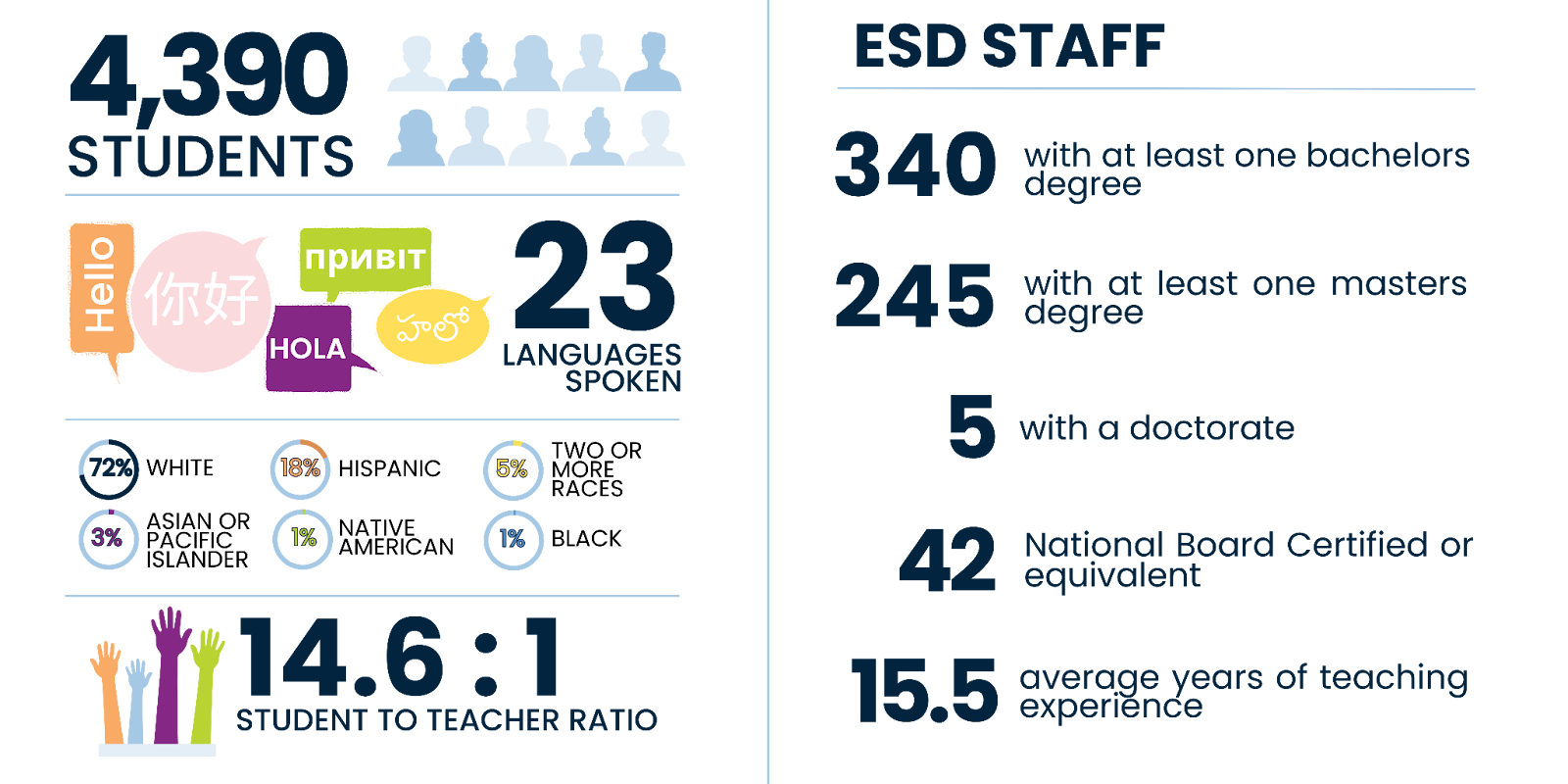 4390 students, 23 languages spoken 14.6:1 student to teacher ratio, 72% white, 18% hispanic, 5% two or more races, 3% asian or pacific islander, 1% native american, 1% black, ESD staff 340 with at least one bachelors degree, 245 with at least one masters degree, 5 with a doctorate, 42 National Board Certified or equivalent, 15.5 average yrs teaching experience