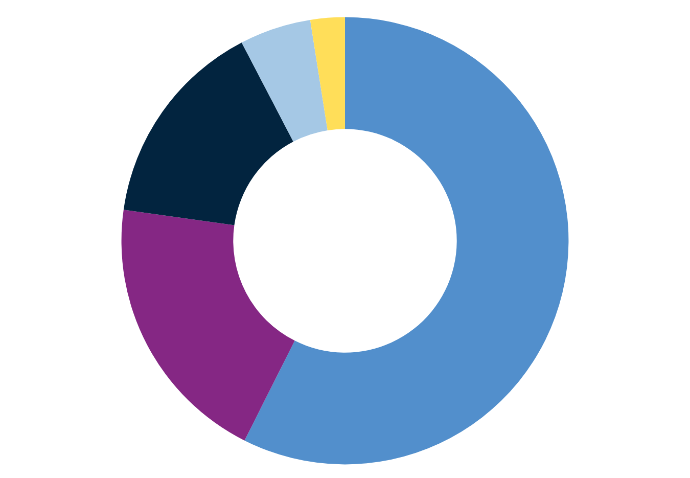 funding graphic pie charts