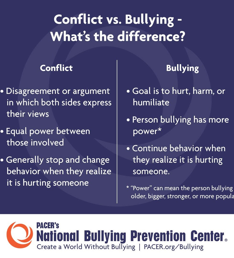 Conflict vs. bullying - what's the difference? Conflict is a disagreement or argument in which both sides express their views, equal power between those involved, and generally stop and change behavior when they realize it is hurting people. Bullying the goal is to hurt, harm or humiliate, person bullying has more power, continue behavior when they realize it is hurting someone - power can mean the person bullying older, bigger, stronger, or more popular. PACER's national bullying prevention center